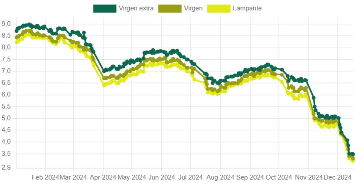 El precio del aceite de oliva se desploma